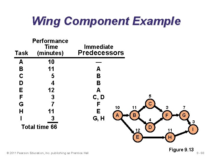 Wing Component Example Performance Time Task (minutes) Immediate Predecessors A 10 B 11 C