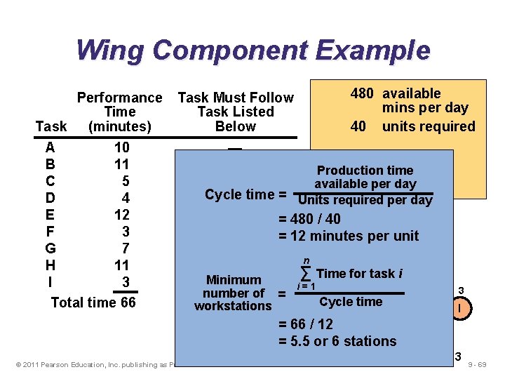 Wing Component Example Performance Time Task (minutes) A 10 B 11 C 5 D