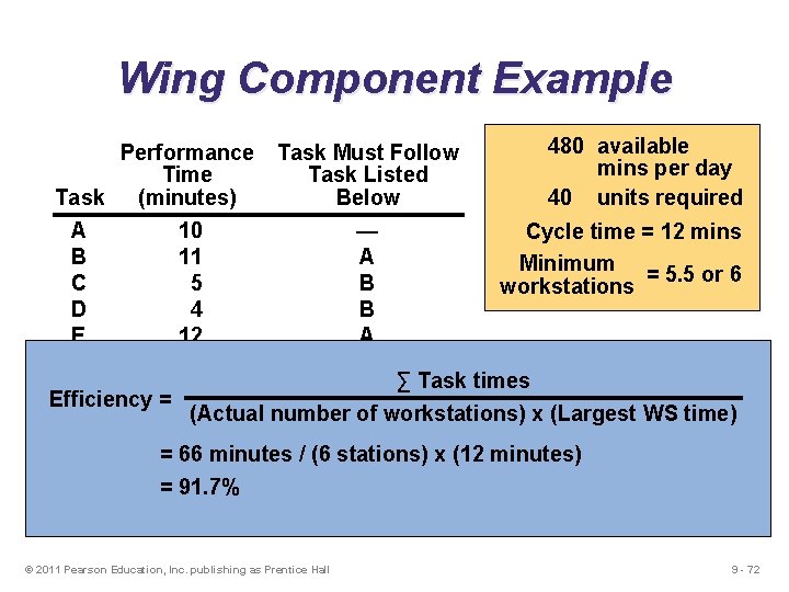 Wing Component Example Performance Time Task (minutes) Task Must Follow Task Listed Below 480