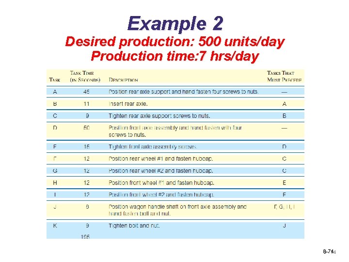 Example 2 Desired production: 500 units/day Production time: 7 hrs/day 8 -74 9 -