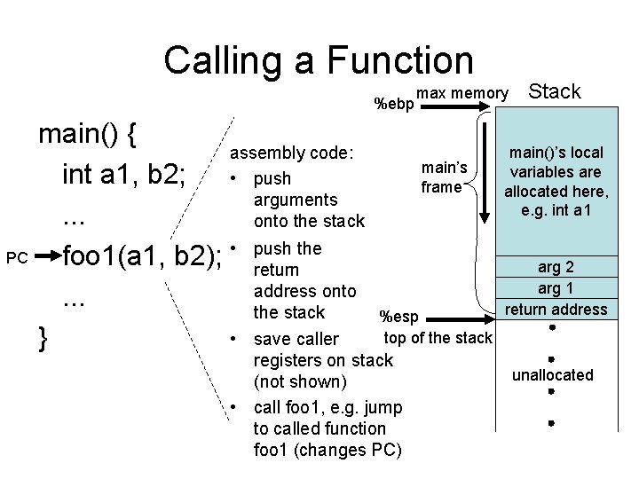 Calling a Function %ebp PC main() { assembly code: int a 1, b 2;