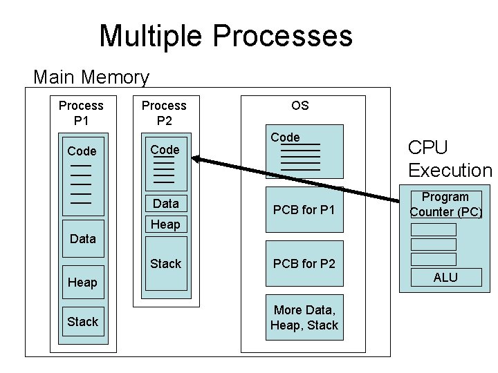 Multiple Processes Main Memory Process P 1 Code Process P 2 Code Data OS