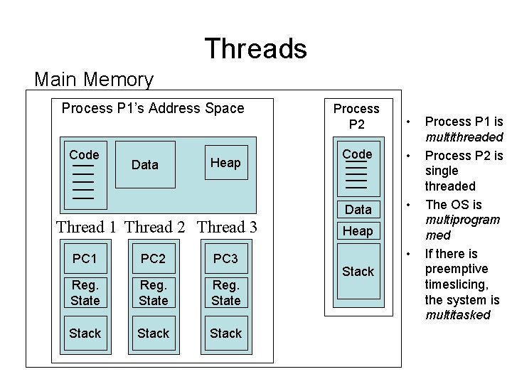 Threads Main Memory Process P 1’s Address Space Code Data Heap Thread 1 Thread