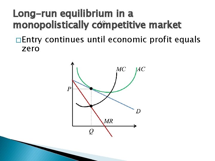 Long-run equilibrium in a AC monopolistically competitive market � Entry zero continues until economic