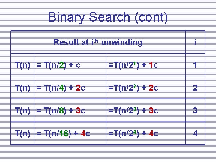Binary Search (cont) Result at ith unwinding i T(n) = T(n/2) + c =T(n/21)