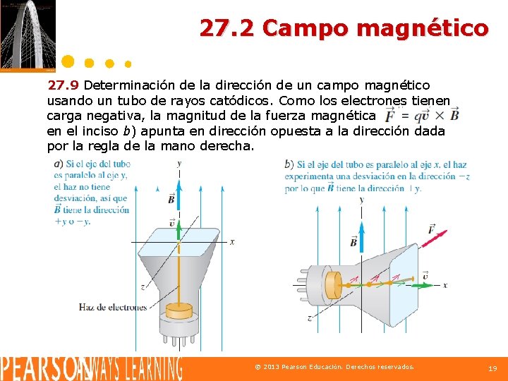 27. 2 Campo magnético 27. 9 Determinación de la dirección de un campo magnético