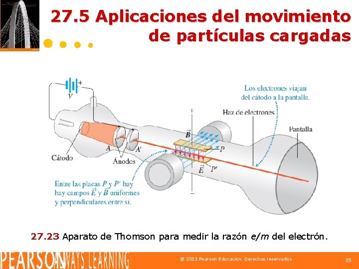 27. 5 Aplicaciones del movimiento de partículas cargadas 27. 23 Aparato de Thomson para