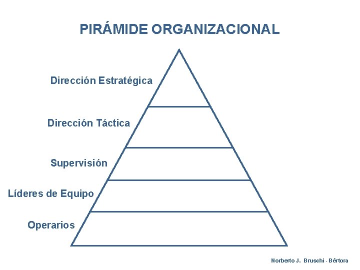 PIRÁMIDE ORGANIZACIONAL Dirección Estratégica Dirección Táctica Supervisión Líderes de Equipo Operarios Norberto J. Bruschi