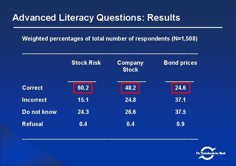 Advanced Literacy Questions: Results Weighted percentages of total number of respondents (N=1, 508) ____________________________