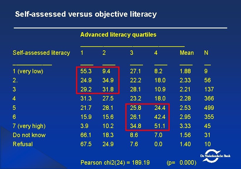 Self-assessed versus objective literacy Advanced literacy quartiles ________________ Self-assessed literacy 1 2 3 4