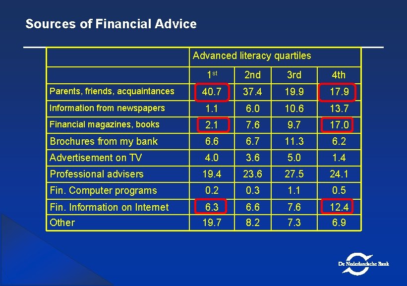 Sources of Financial Advice Advanced literacy quartiles 1 st 2 nd 3 rd 4