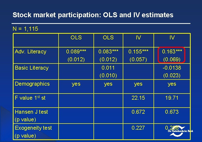 Stock market participation: OLS and IV estimates N = 1, 115 Adv. Literacy OLS