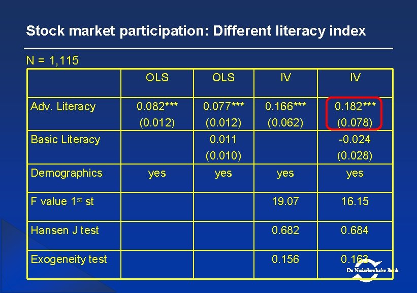 Stock market participation: Different literacy index N = 1, 115 Adv. Literacy OLS IV