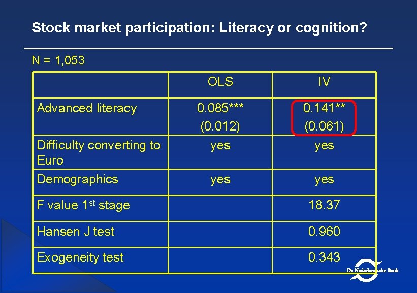 Stock market participation: Literacy or cognition? N = 1, 053 Advanced literacy Difficulty converting