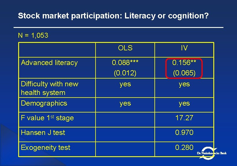 Stock market participation: Literacy or cognition? N = 1, 053 Advanced literacy Difficulty with