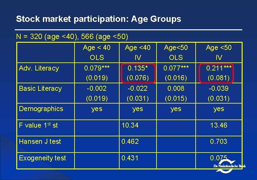 Stock market participation: Age Groups N = 320 (age <40), 566 (age <50) Age