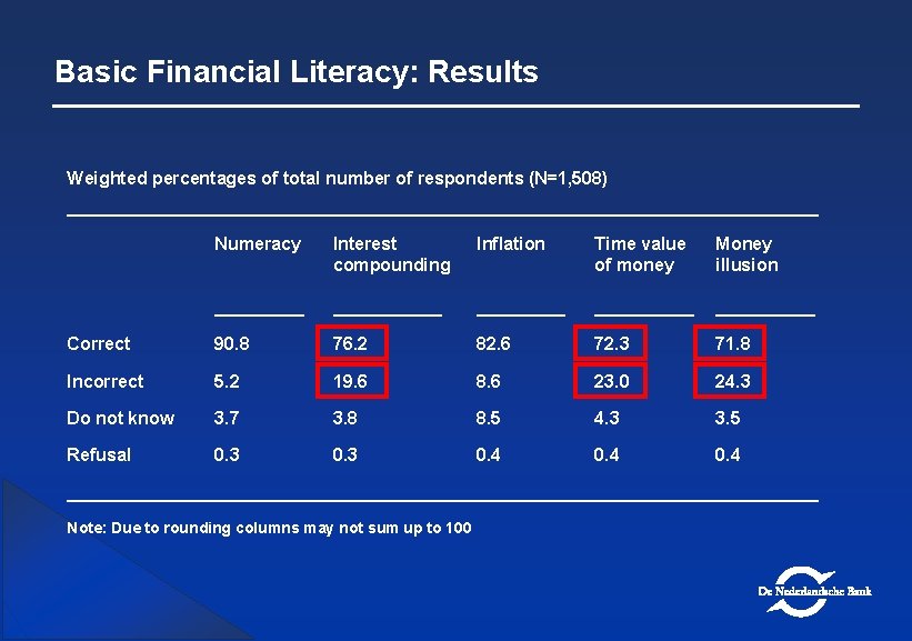 Basic Financial Literacy: Results Weighted percentages of total number of respondents (N=1, 508) ______________________________________