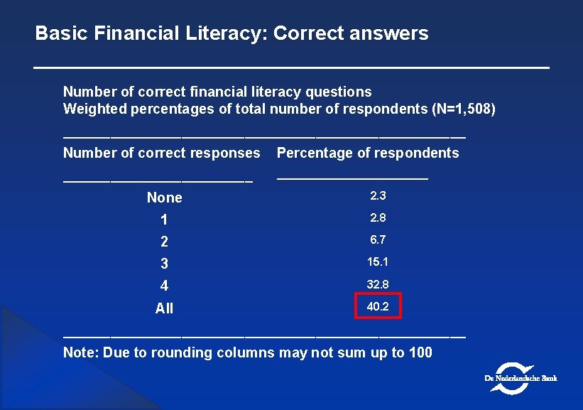 Basic Financial Literacy: Correct answers Number of correct financial literacy questions Weighted percentages of