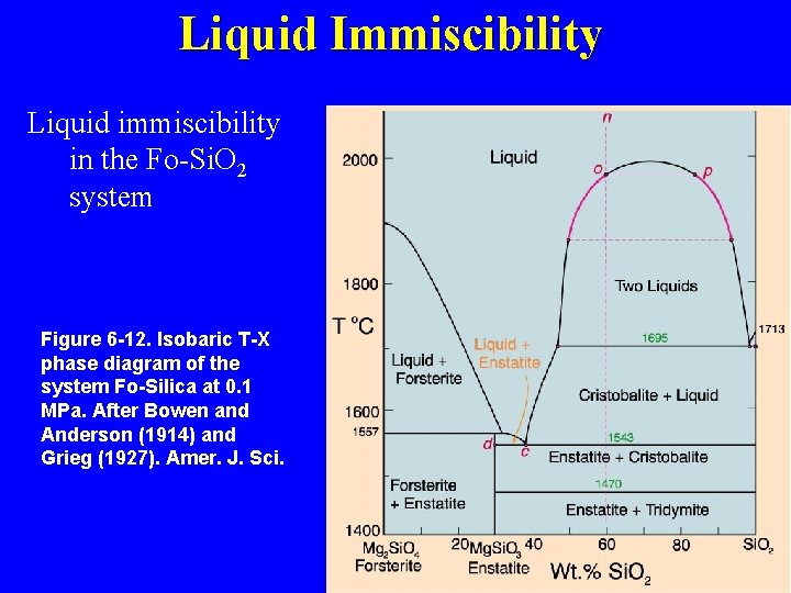 Liquid Immiscibility Liquid immiscibility in the Fo-Si. O 2 system Figure 6 -12. Isobaric