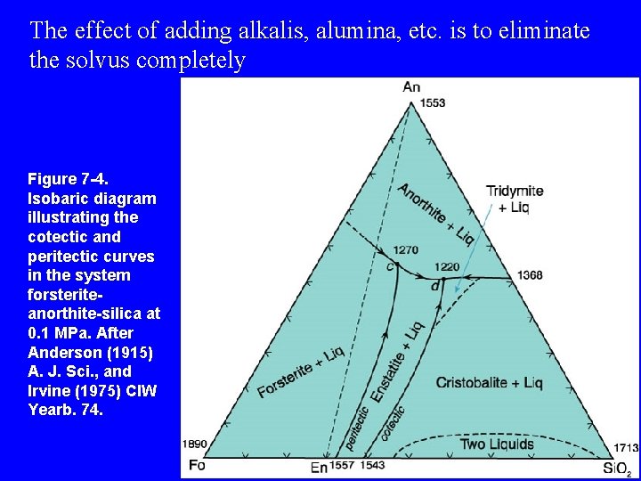 The effect of adding alkalis, alumina, etc. is to eliminate the solvus completely Figure
