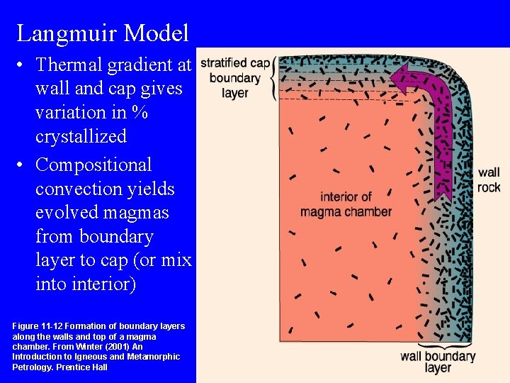 Langmuir Model • Thermal gradient at wall and cap gives variation in % crystallized