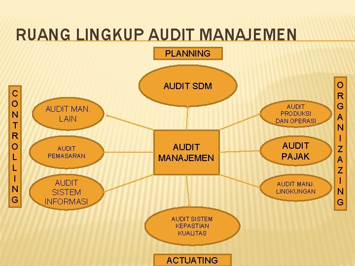 RUANG LINGKUP AUDIT MANAJEMEN PLANNING C O N T R O L L I
