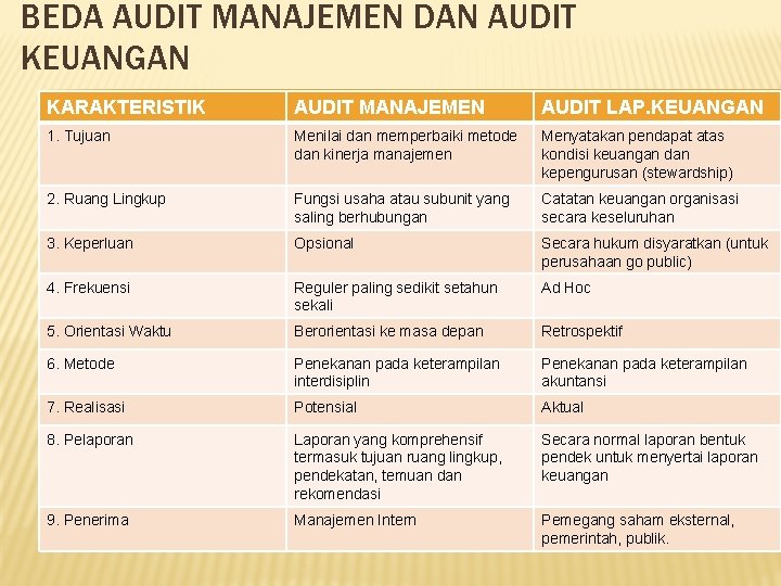 BEDA AUDIT MANAJEMEN DAN AUDIT KEUANGAN KARAKTERISTIK AUDIT MANAJEMEN AUDIT LAP. KEUANGAN 1. Tujuan