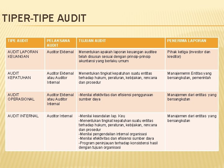 TIPER-TIPE AUDIT PELAKSANA AUDIT TUJUAN AUDIT PENERIMA LAPORAN AUDIT LAPORAN KEUANGAN Auditor Ekternal Menentukan