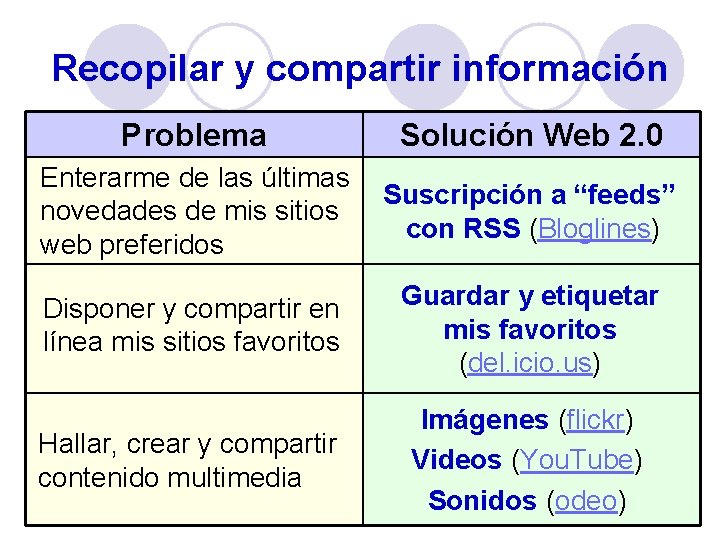 Recopilar y compartir información Problema Solución Web 2. 0 Enterarme de las últimas Suscripción