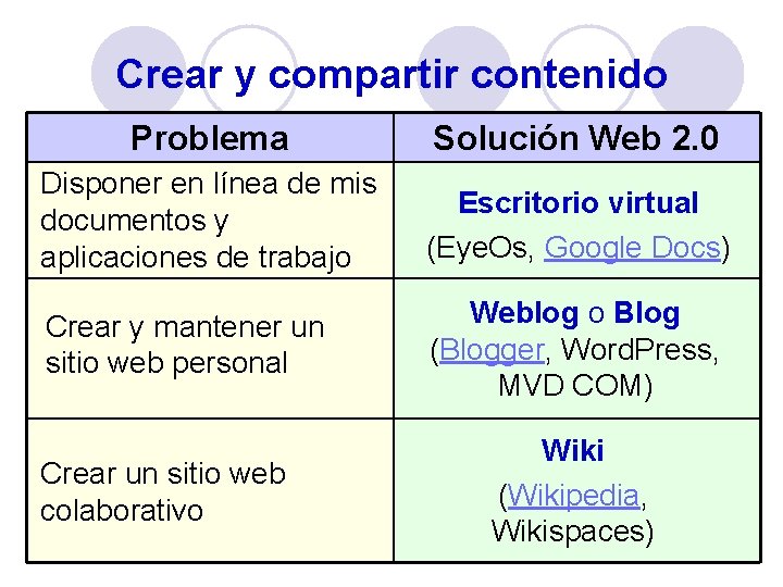 Crear y compartir contenido Problema Solución Web 2. 0 Disponer en línea de mis