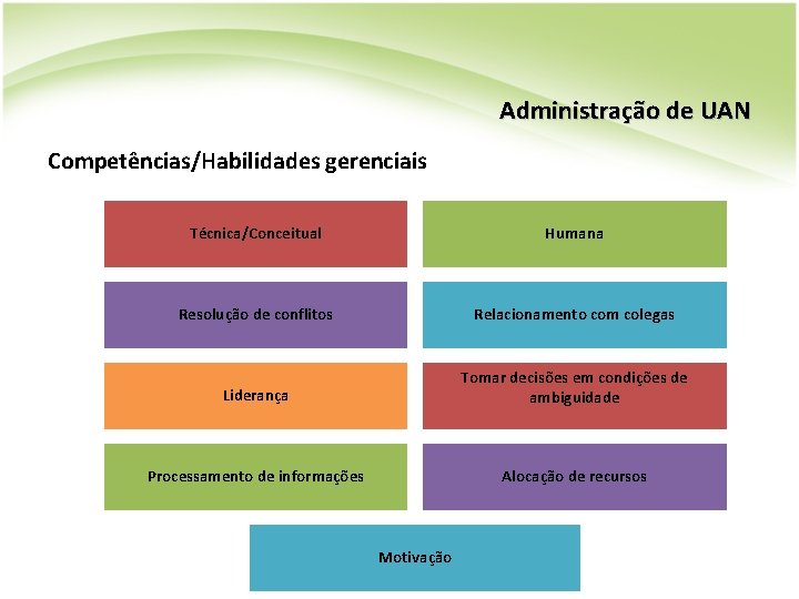 Administração de UAN Competências/Habilidades gerenciais Técnica/Conceitual Humana Resolução de conflitos Relacionamento com colegas Liderança Administração de UAN Competências/Habilidades gerenciais Técnica/Conceitual Humana Resolução de conflitos Relacionamento com colegas Liderança