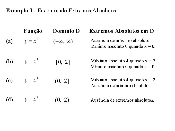 Exemplo 3 - Encontrando Extremos Absolutos Função Domínio D Extremos Absolutos em D (a)