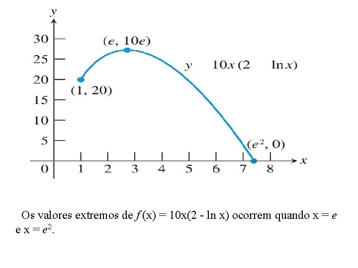 Os valores extremos de f (x) = 10 x(2 - ln x) ocorrem quando