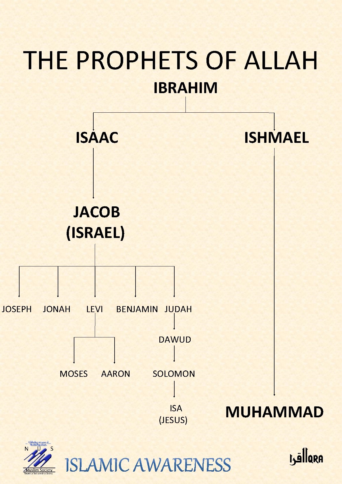 THE PROPHETS OF ALLAH IBRAHIM ISAAC ISHMAEL JACOB (ISRAEL) JOSEPH JONAH LEVI BENJAMIN JUDAH