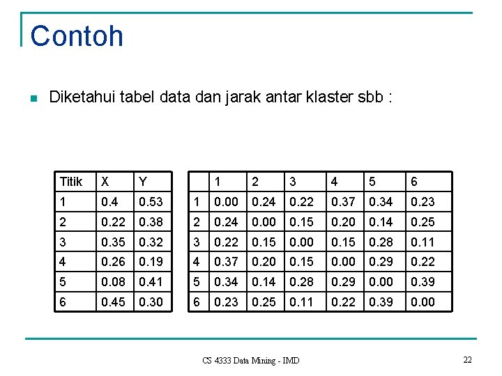 Contoh n Diketahui tabel data dan jarak antar klaster sbb : Titik X Y