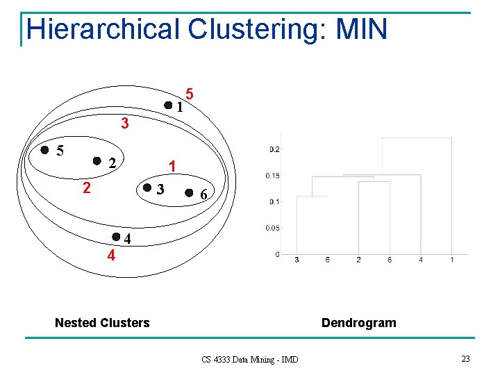 Hierarchical Clustering: MIN 1 3 5 2 1 2 3 4 5 6 4