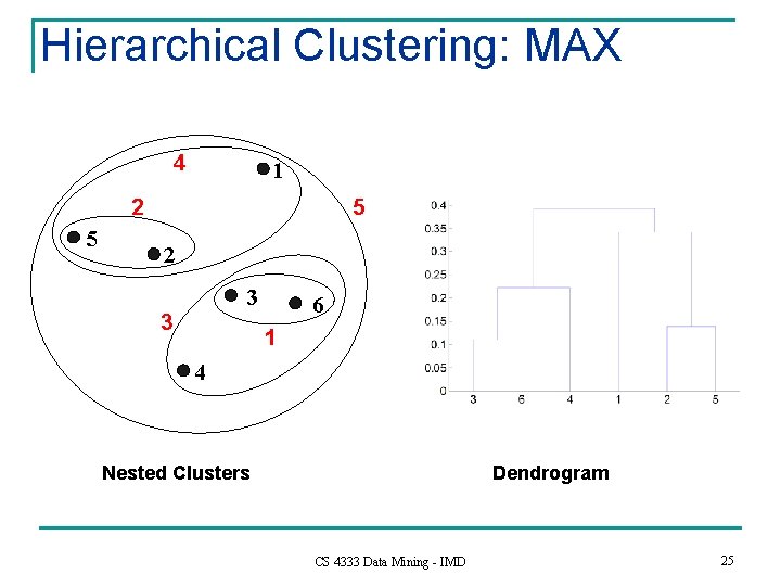 Hierarchical Clustering: MAX 4 1 2 5 5 2 3 3 6 1 4