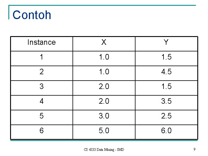 Contoh Instance X Y 1 1. 0 1. 5 2 1. 0 4. 5