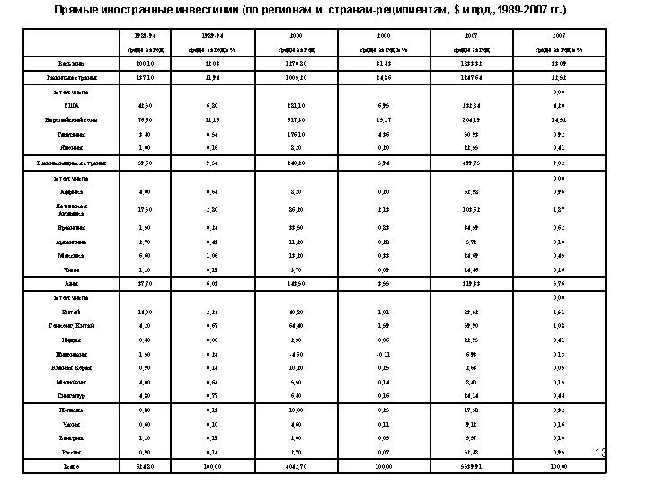 Прямые иностранные инвестиции (по регионам и странам-реципиентам, $ млрд. , 1989 -2007 гг. )