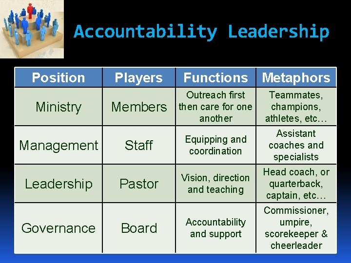 Accountability Leadership Position Ministry Management Leadership Governance 16: 18 Players. Matthew Functions Metaphors Members