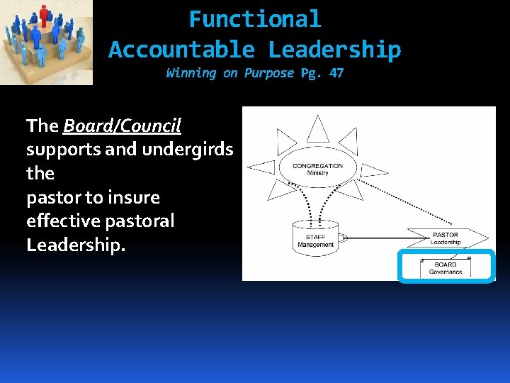 Functional Accountable Leadership Winning on Purpose Pg. 47 The Board/Council supports and undergirds the