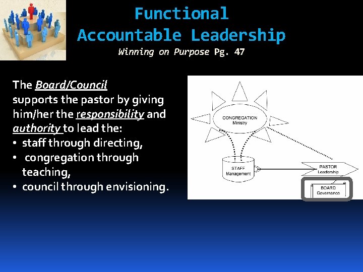 Functional Accountable Leadership Winning on Purpose Pg. 47 The Board/Council supports the pastor by