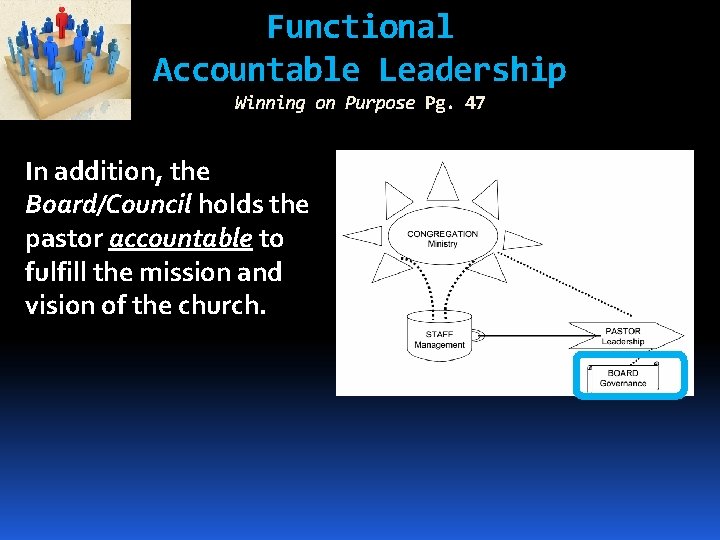 Functional Accountable Leadership Winning on Purpose Pg. 47 In addition, the Board/Council holds the