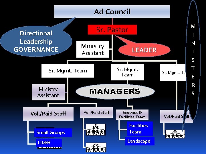 Ad Council Directional Leadership GOVERNANCE Sr. Pastor Ministry Assistant Sr. Mgmt. Team Ministry Assistant