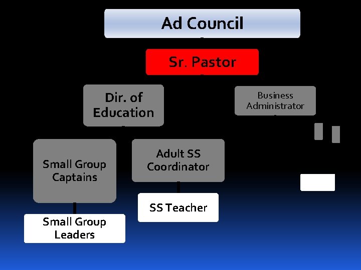 Ad Council Sr. Pastor Dir. of Education Small Group Captains Small Group Leaders Adult