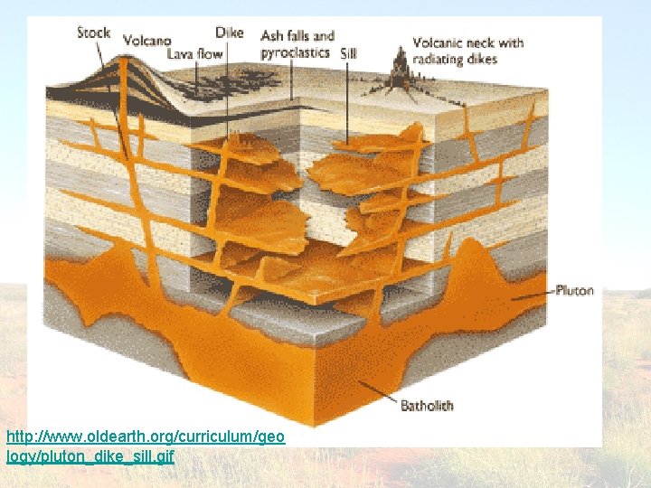 http: //www. oldearth. org/curriculum/geo logy/pluton_dike_sill. gif 