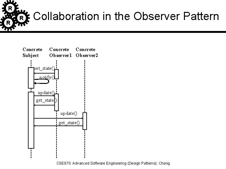 R R R Collaboration in the Observer Pattern Concrete Subject Concrete Observer 1 Observer
