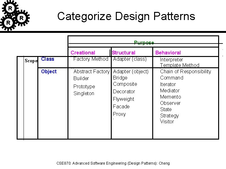 R R Categorize Design Patterns R Purpose Creational Structural Factory Method Adapter (class) Scope