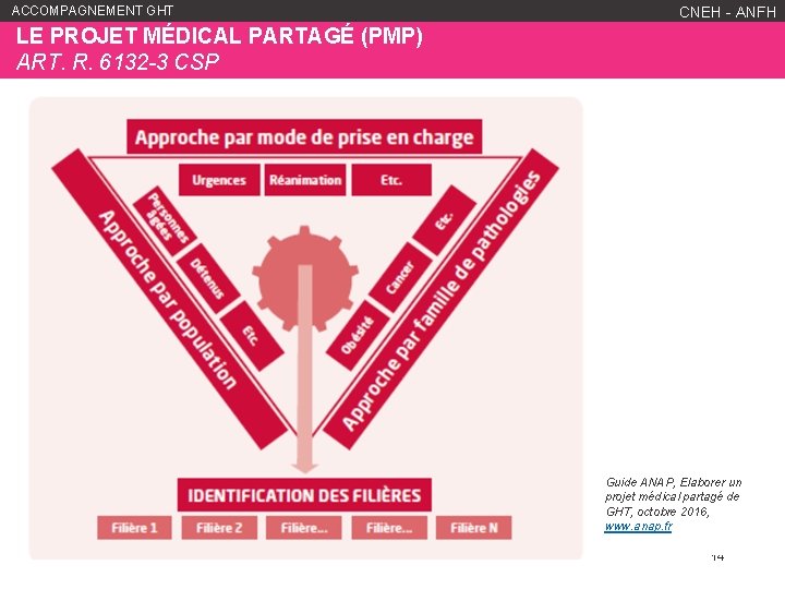 ACCOMPAGNEMENT GHT WWW. ANFH. FR CNEH - ANFH LE PROJET MÉDICAL PARTAGÉ (PMP) ART.