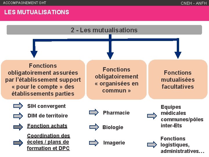 ACCOMPAGNEMENT GHT WWW. ANFH. FR CNEH - ANFH LES MUTUALISATIONS 2 - Les mutualisations